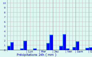 Graphique des précipitations prvues pour Santeau