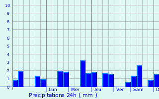 Graphique des précipitations prvues pour Frespech