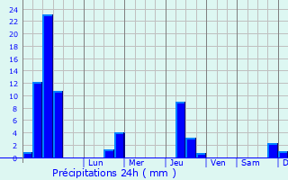 Graphique des précipitations prvues pour Fontienne