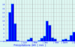 Graphique des précipitations prvues pour Saint-Nazaire-en-Royans