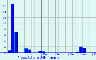 Graphique des précipitations prvues pour Meppen