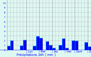 Graphique des précipitations prvues pour Varennes-sur-Fouzon