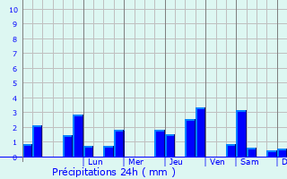 Graphique des précipitations prvues pour Les Mes