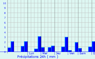 Graphique des précipitations prvues pour Villers-les-Ormes
