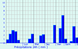 Graphique des précipitations prvues pour Eisenborn