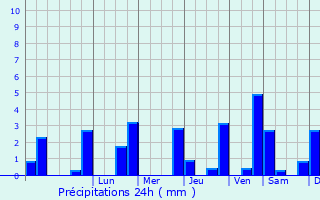 Graphique des précipitations prvues pour La Celle-Dunoise