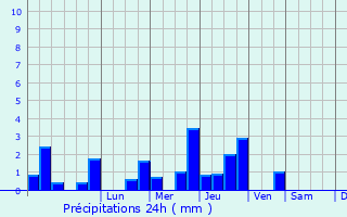 Graphique des précipitations prvues pour Banville