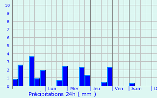 Graphique des précipitations prvues pour Saint-Jouan-des-Gurets