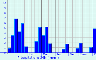 Graphique des précipitations prvues pour Ihringen