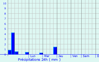 Graphique des précipitations prvues pour Vada