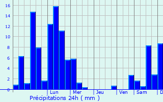 Graphique des précipitations prvues pour Herdorf