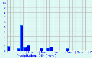 Graphique des précipitations prvues pour Porto Tolle