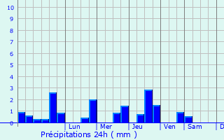 Graphique des précipitations prvues pour mondeville