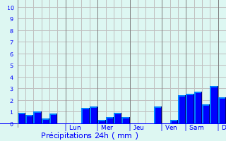 Graphique des précipitations prvues pour Ruyigi