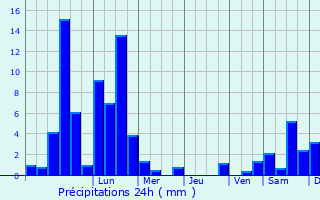 Graphique des précipitations prvues pour Linz am Rhein