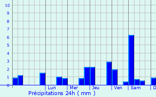Graphique des précipitations prvues pour Clichy-sous-Bois