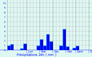 Graphique des précipitations prvues pour Bletchley