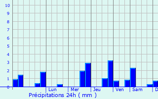 Graphique des précipitations prvues pour Boigneville