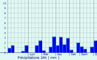 Graphique des précipitations prvues pour Verneix