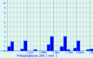 Graphique des précipitations prvues pour Aschres-le-March