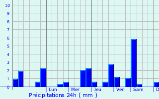 Graphique des précipitations prvues pour Clairefontaine-en-Yvelines