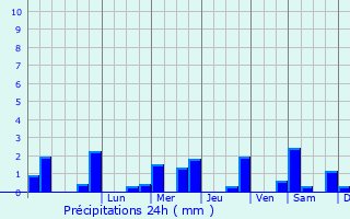 Graphique des précipitations prvues pour Vouzon