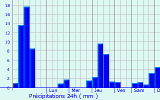 Graphique des précipitations prvues pour La Sne