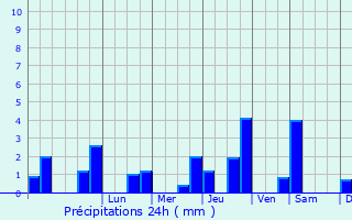Graphique des précipitations prvues pour Saint-Germain-des-Grois