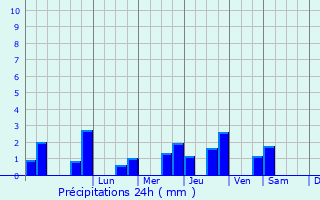 Graphique des précipitations prvues pour Montboissier