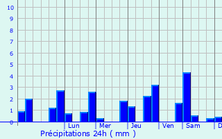 Graphique des précipitations prvues pour Bthon