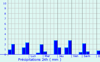 Graphique des précipitations prvues pour La Chapelle-Saint-Aubin
