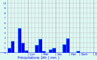 Graphique des précipitations prvues pour Saint-Clet