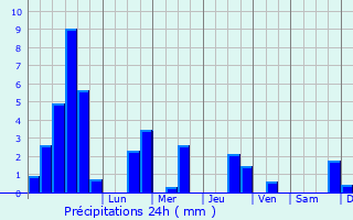 Graphique des précipitations prvues pour Biffontaine