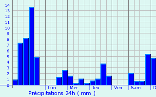 Graphique des précipitations prvues pour Cervens