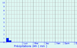 Graphique des précipitations prvues pour Big Bend