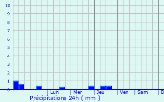 Graphique des précipitations prvues pour Yasnogorsk