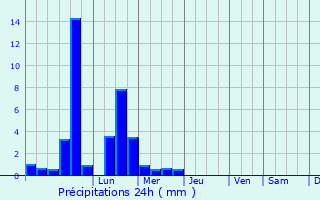 Graphique des précipitations prvues pour Beverwijk