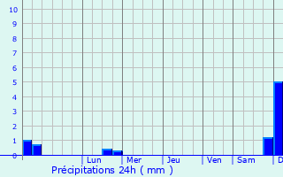 Graphique des précipitations prvues pour Navahrudak