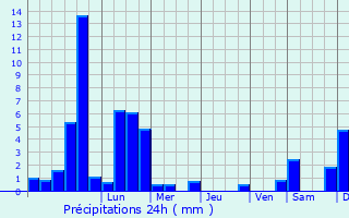 Graphique des précipitations prvues pour Zetten