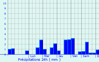 Graphique des précipitations prvues pour Montmartin