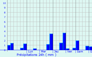 Graphique des précipitations prvues pour Villevoques