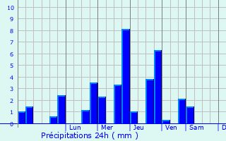 Graphique des précipitations prvues pour Grainville-Langannerie