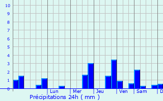 Graphique des précipitations prvues pour Recloses