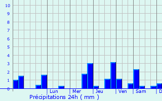 Graphique des précipitations prvues pour Arbonne-la-Fort