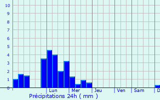 Graphique des précipitations prvues pour Saint-Jury
