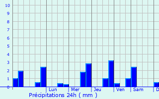 Graphique des précipitations prvues pour Barmainville