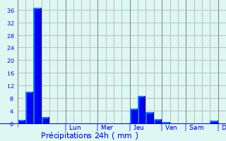 Graphique des précipitations prvues pour Buisson