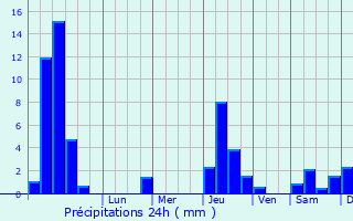 Graphique des précipitations prvues pour Charmes-sur-l
