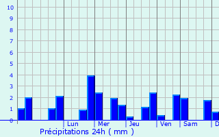 Graphique des précipitations prvues pour Villentrois