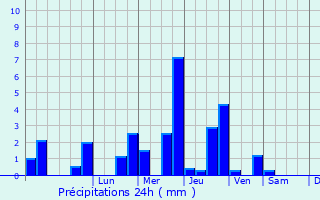 Graphique des précipitations prvues pour Baron-sur-Odon